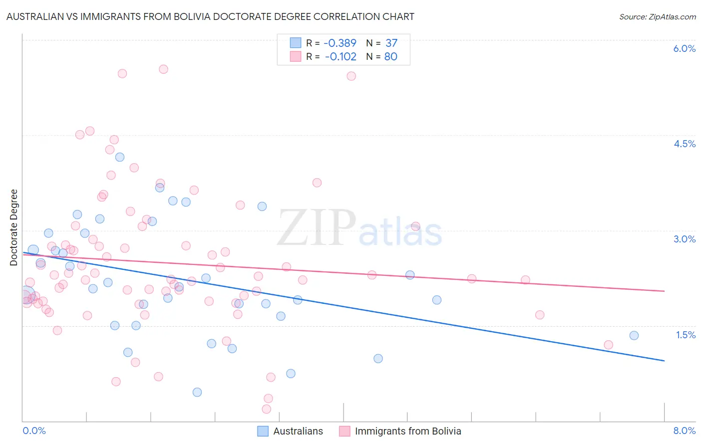 Australian vs Immigrants from Bolivia Doctorate Degree