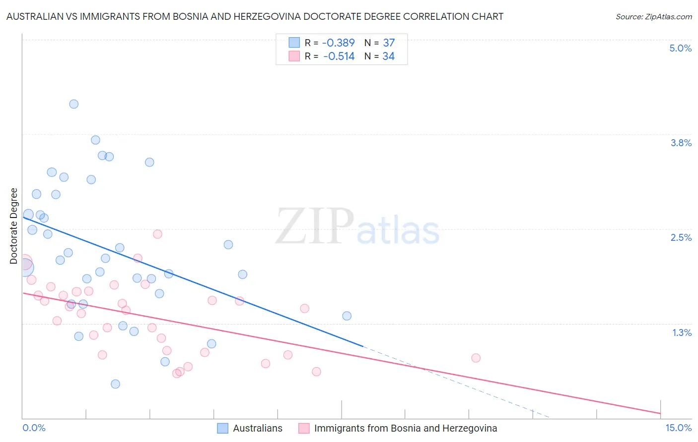 Australian vs Immigrants from Bosnia and Herzegovina Doctorate Degree