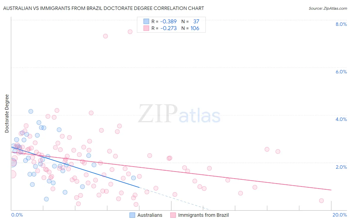 Australian vs Immigrants from Brazil Doctorate Degree