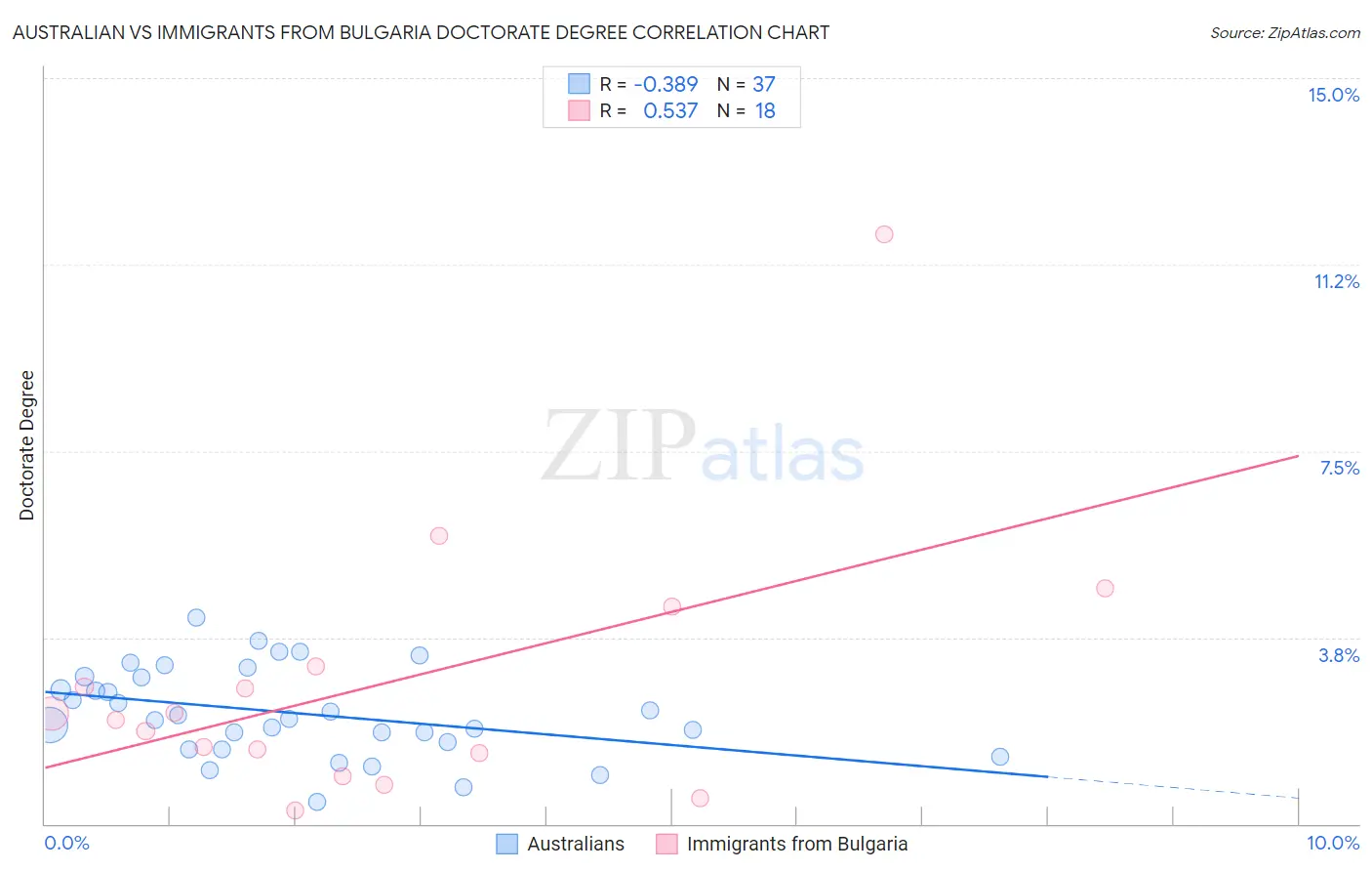 Australian vs Immigrants from Bulgaria Doctorate Degree