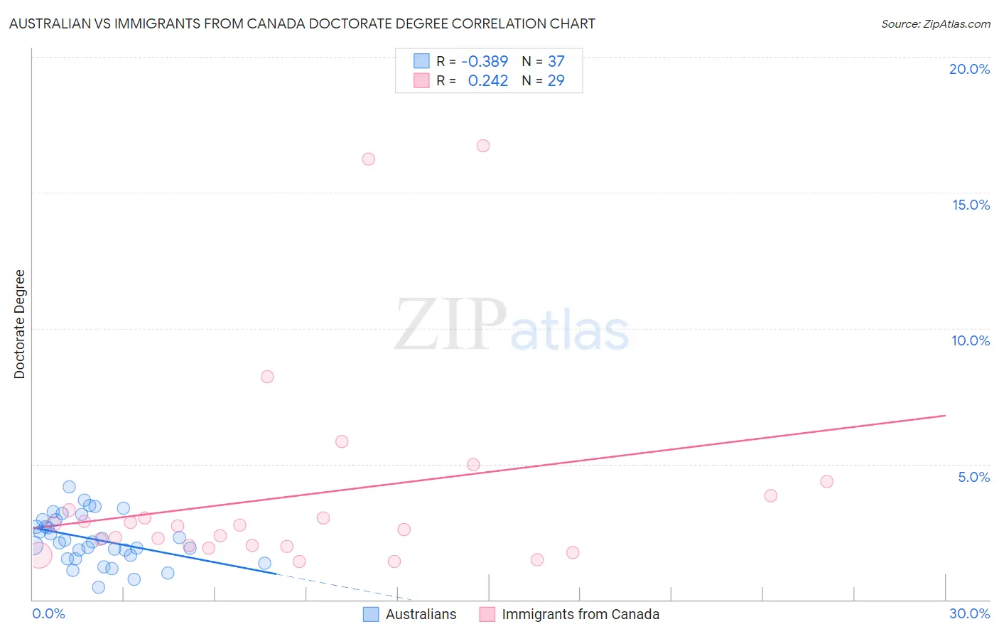 Australian vs Immigrants from Canada Doctorate Degree