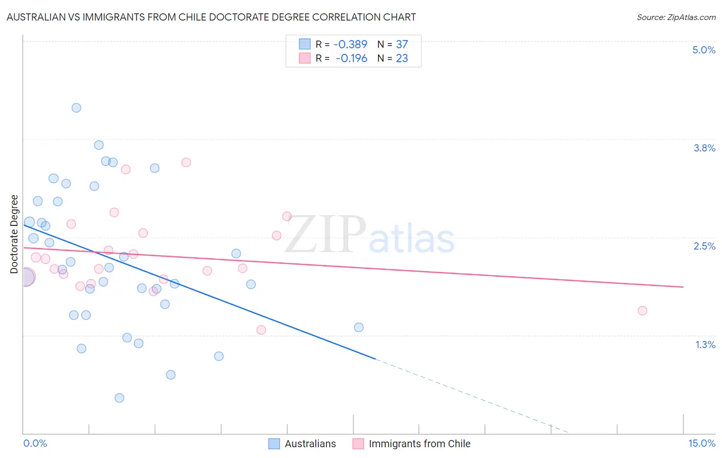 Australian vs Immigrants from Chile Doctorate Degree