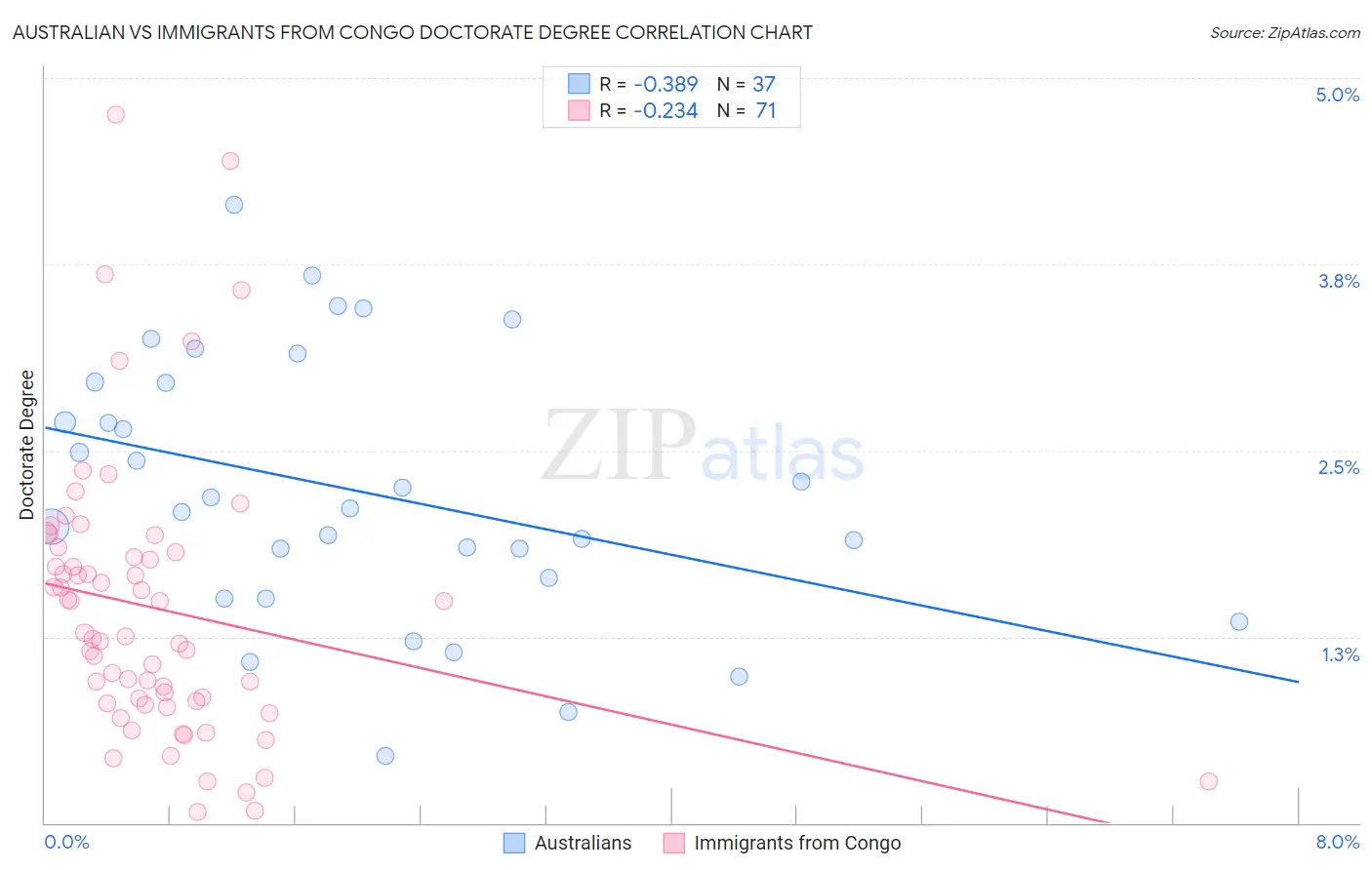 Australian vs Immigrants from Congo Doctorate Degree