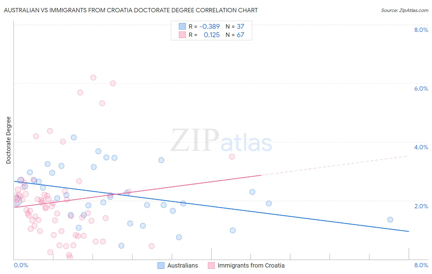 Australian vs Immigrants from Croatia Doctorate Degree