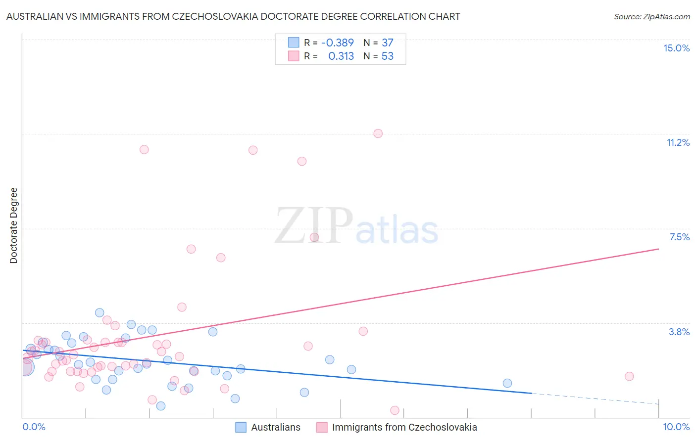 Australian vs Immigrants from Czechoslovakia Doctorate Degree