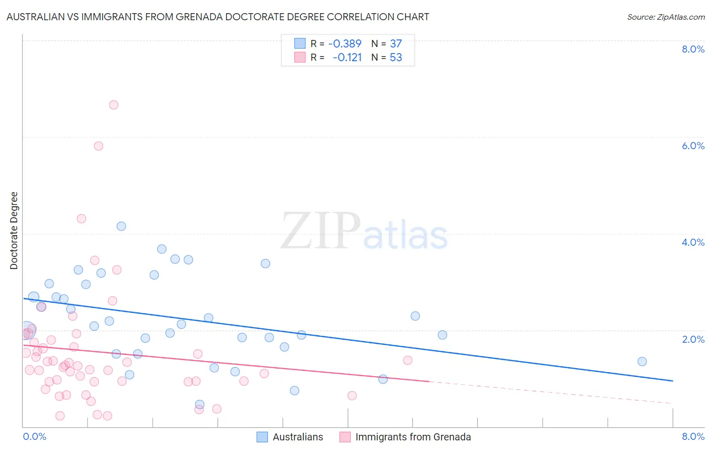 Australian vs Immigrants from Grenada Doctorate Degree