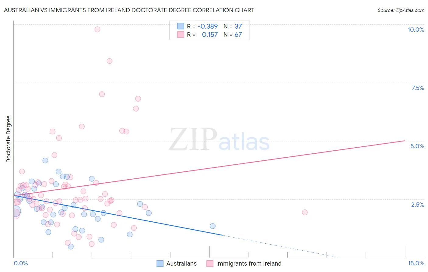 Australian vs Immigrants from Ireland Doctorate Degree