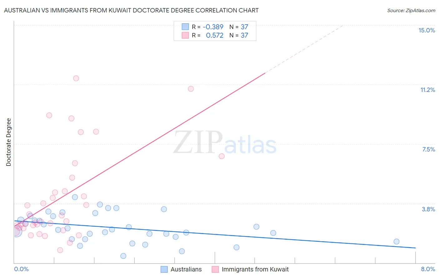 Australian vs Immigrants from Kuwait Doctorate Degree