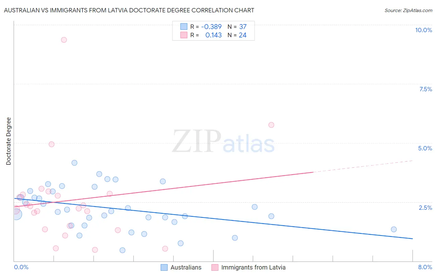 Australian vs Immigrants from Latvia Doctorate Degree