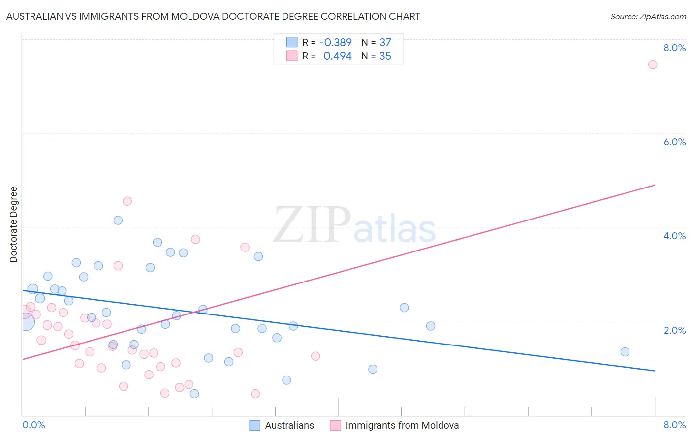 Australian vs Immigrants from Moldova Doctorate Degree
