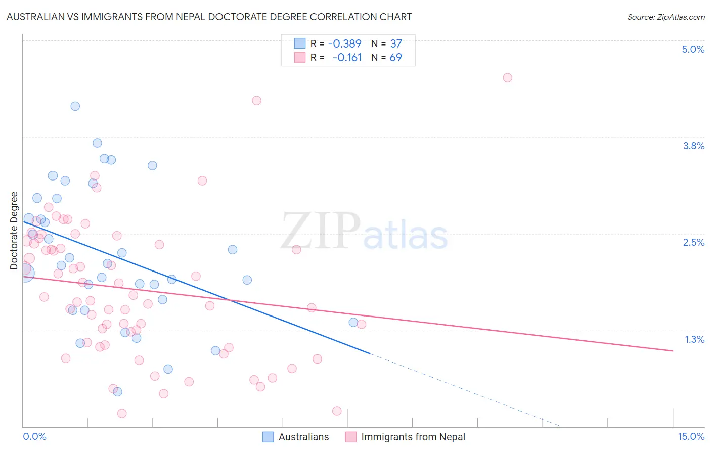 Australian vs Immigrants from Nepal Doctorate Degree
