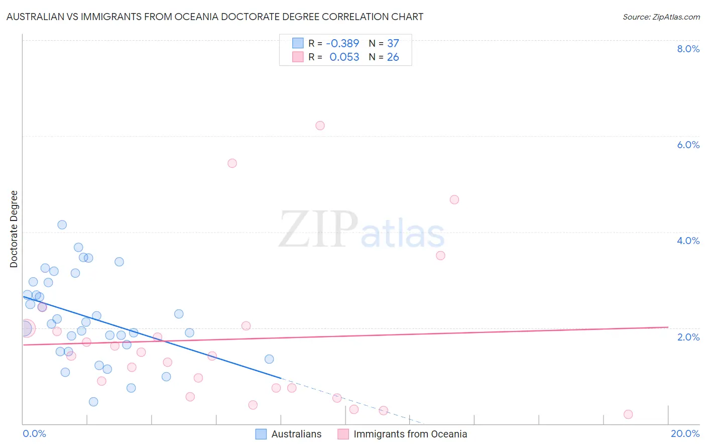 Australian vs Immigrants from Oceania Doctorate Degree