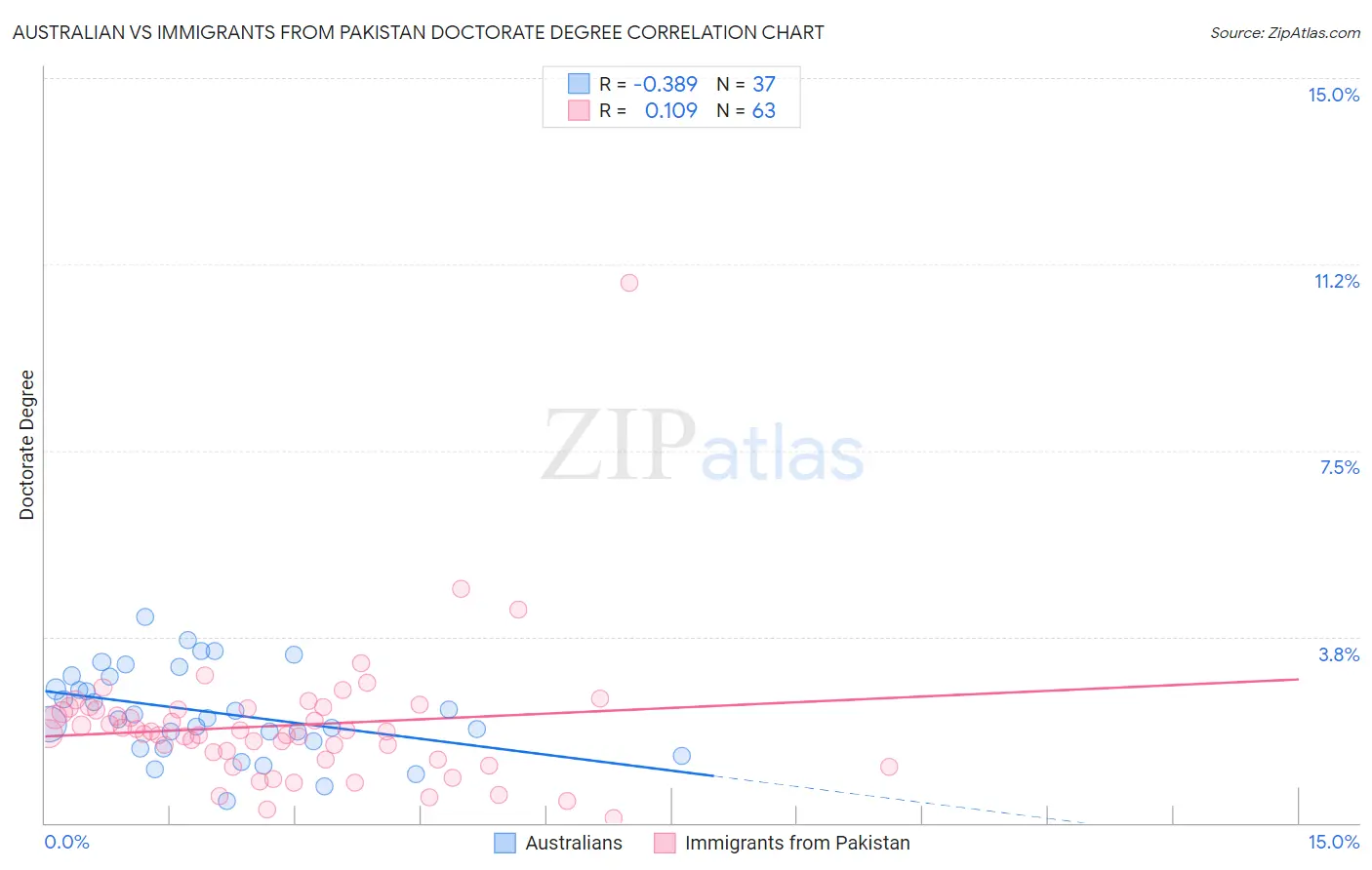 Australian vs Immigrants from Pakistan Doctorate Degree