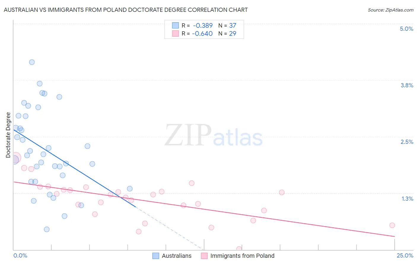 Australian vs Immigrants from Poland Doctorate Degree