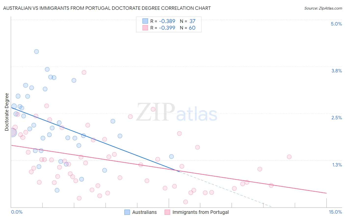 Australian vs Immigrants from Portugal Doctorate Degree