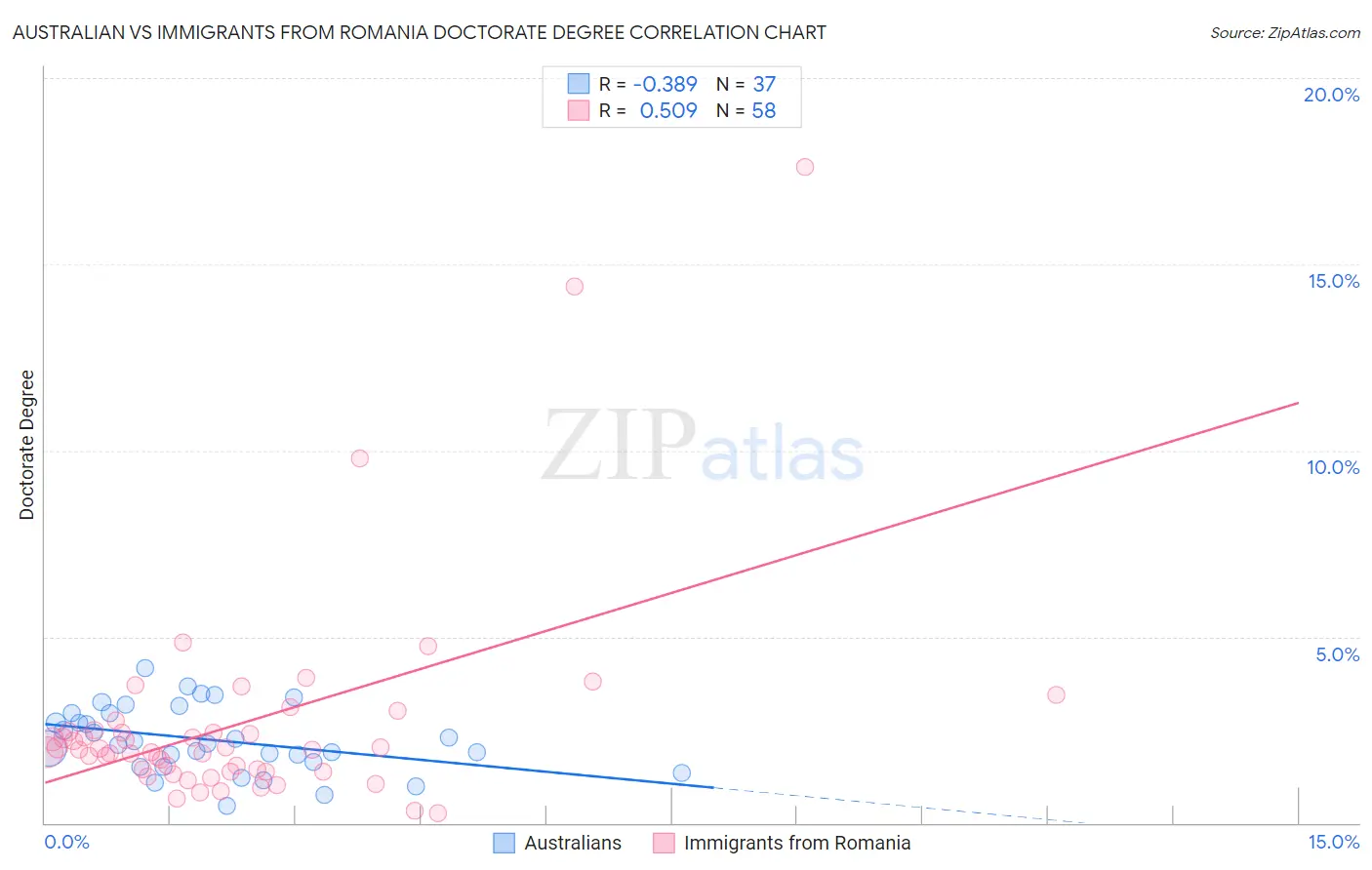 Australian vs Immigrants from Romania Doctorate Degree