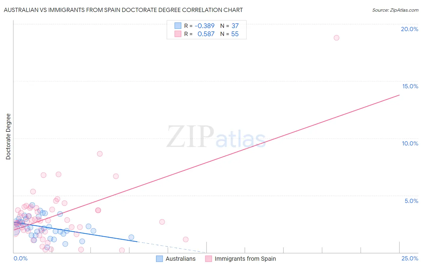 Australian vs Immigrants from Spain Doctorate Degree