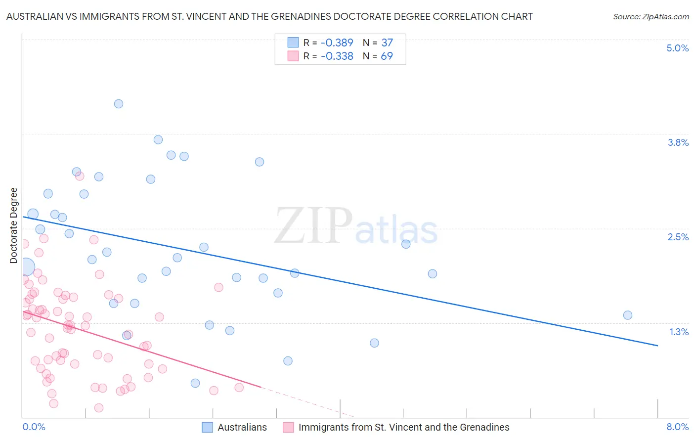 Australian vs Immigrants from St. Vincent and the Grenadines Doctorate Degree