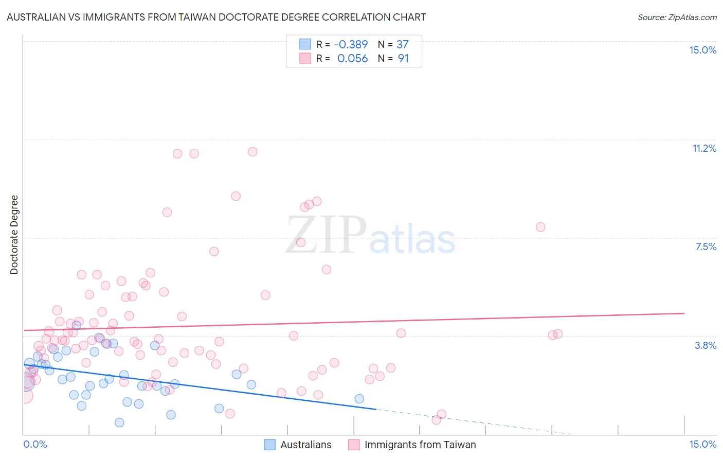 Australian vs Immigrants from Taiwan Doctorate Degree