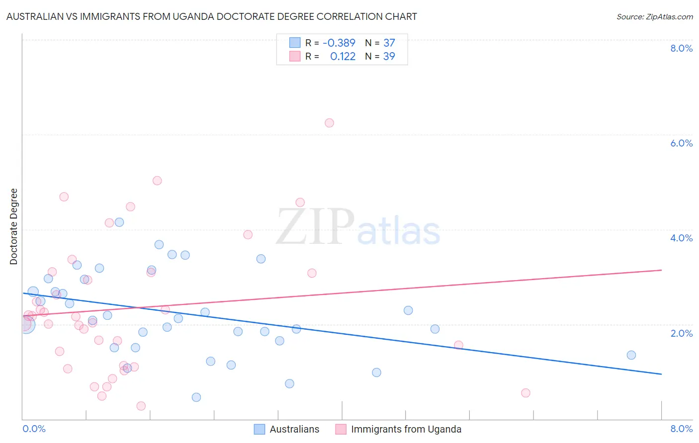 Australian vs Immigrants from Uganda Doctorate Degree