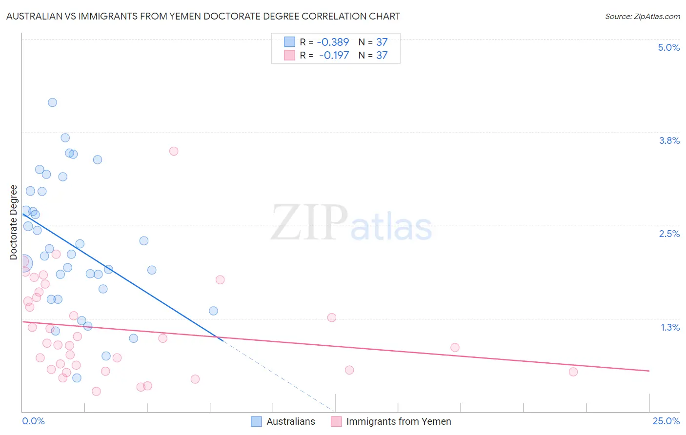 Australian vs Immigrants from Yemen Doctorate Degree