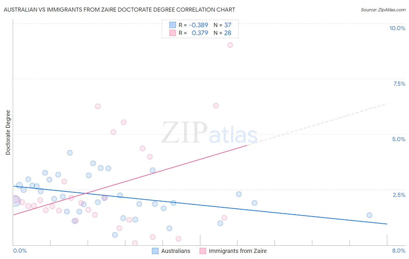 Australian vs Immigrants from Zaire Doctorate Degree