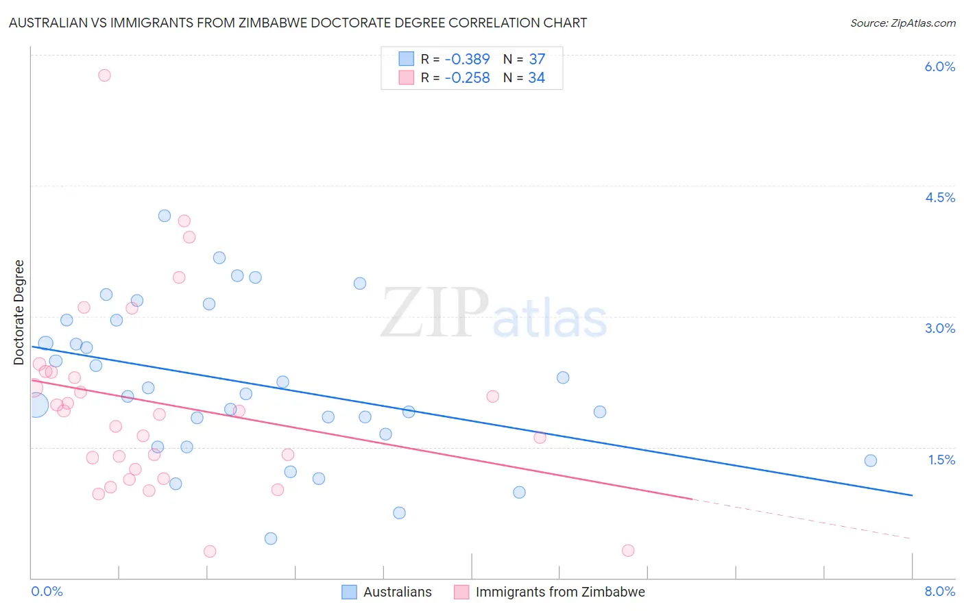 Australian vs Immigrants from Zimbabwe Doctorate Degree