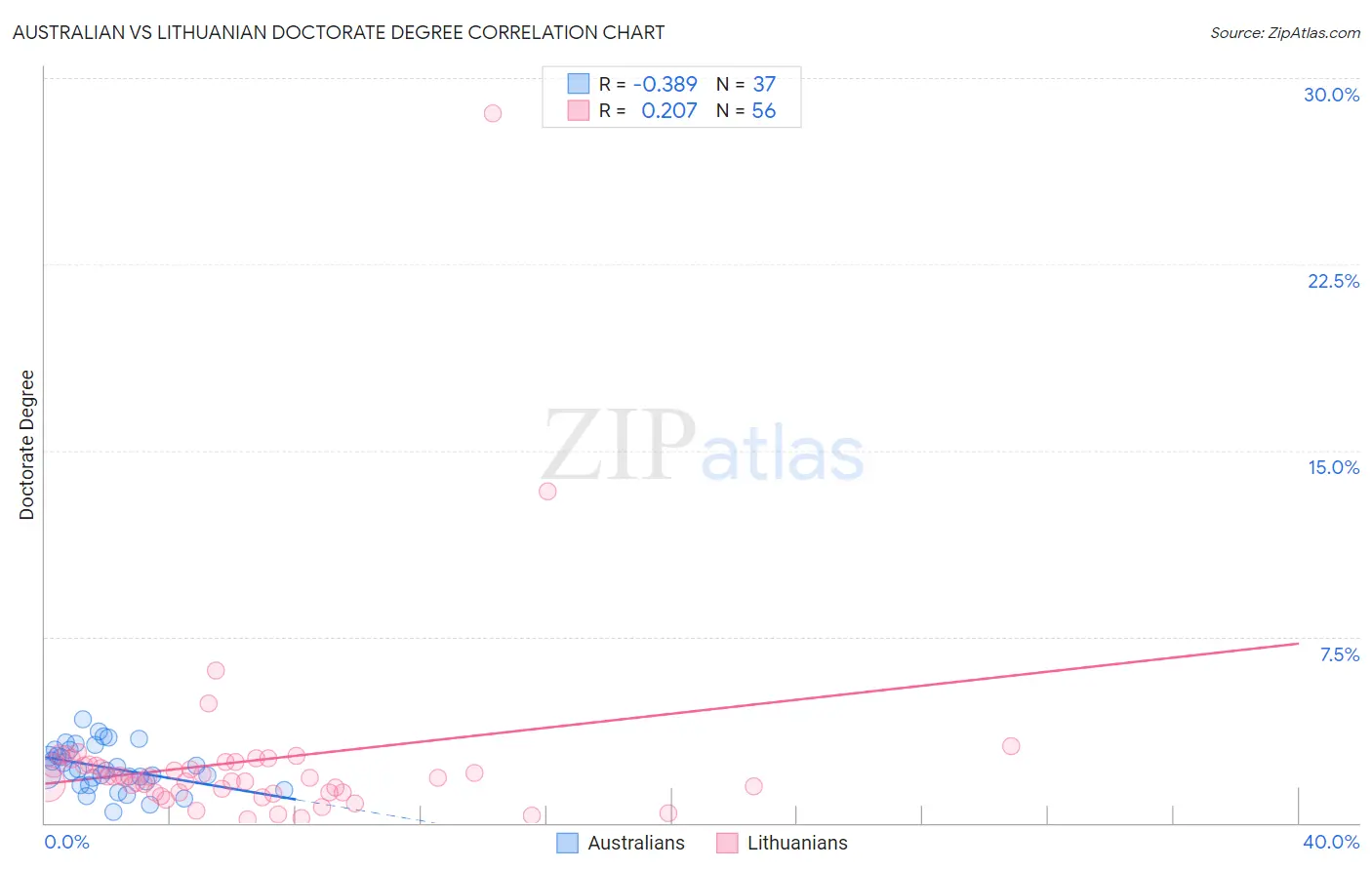 Australian vs Lithuanian Doctorate Degree