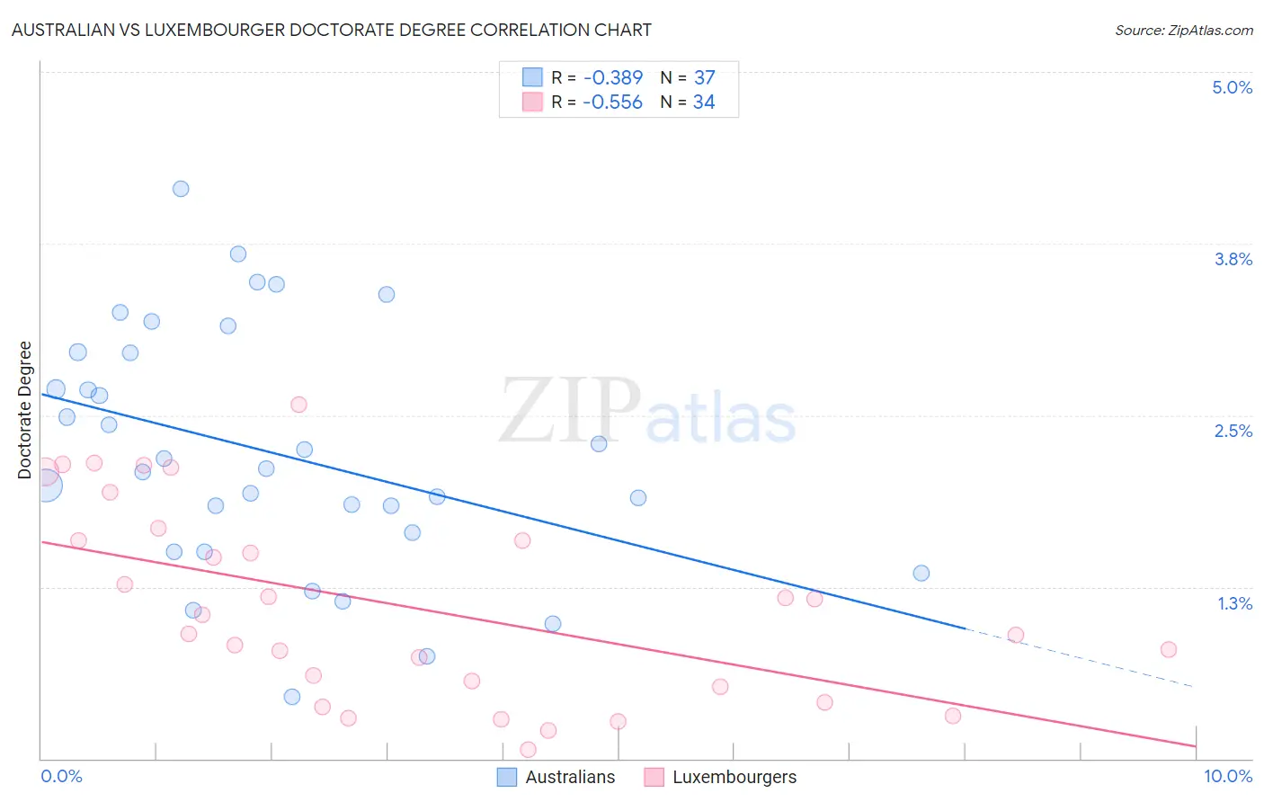 Australian vs Luxembourger Doctorate Degree