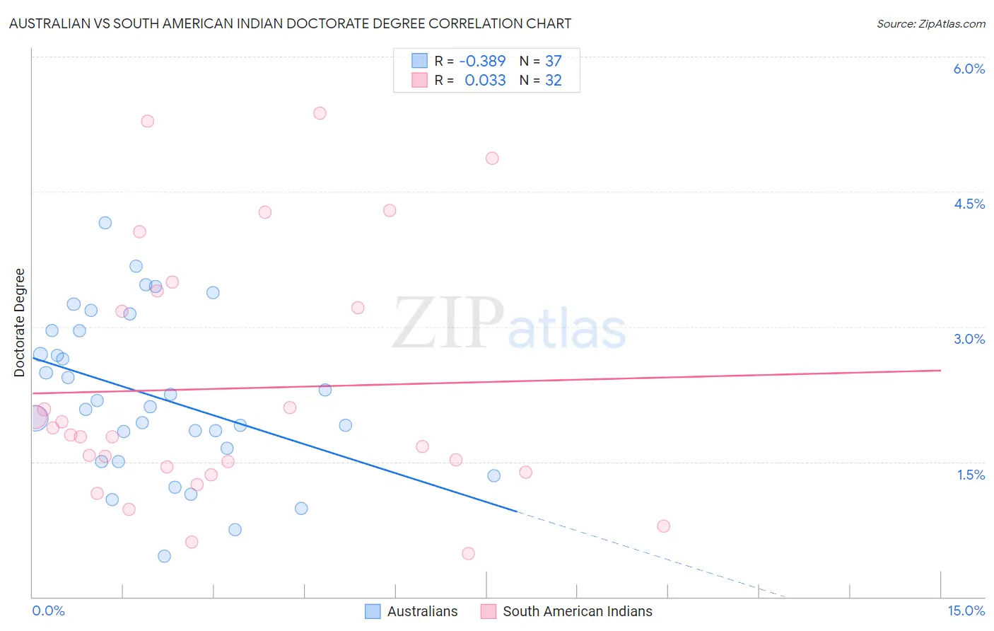 Australian vs South American Indian Doctorate Degree