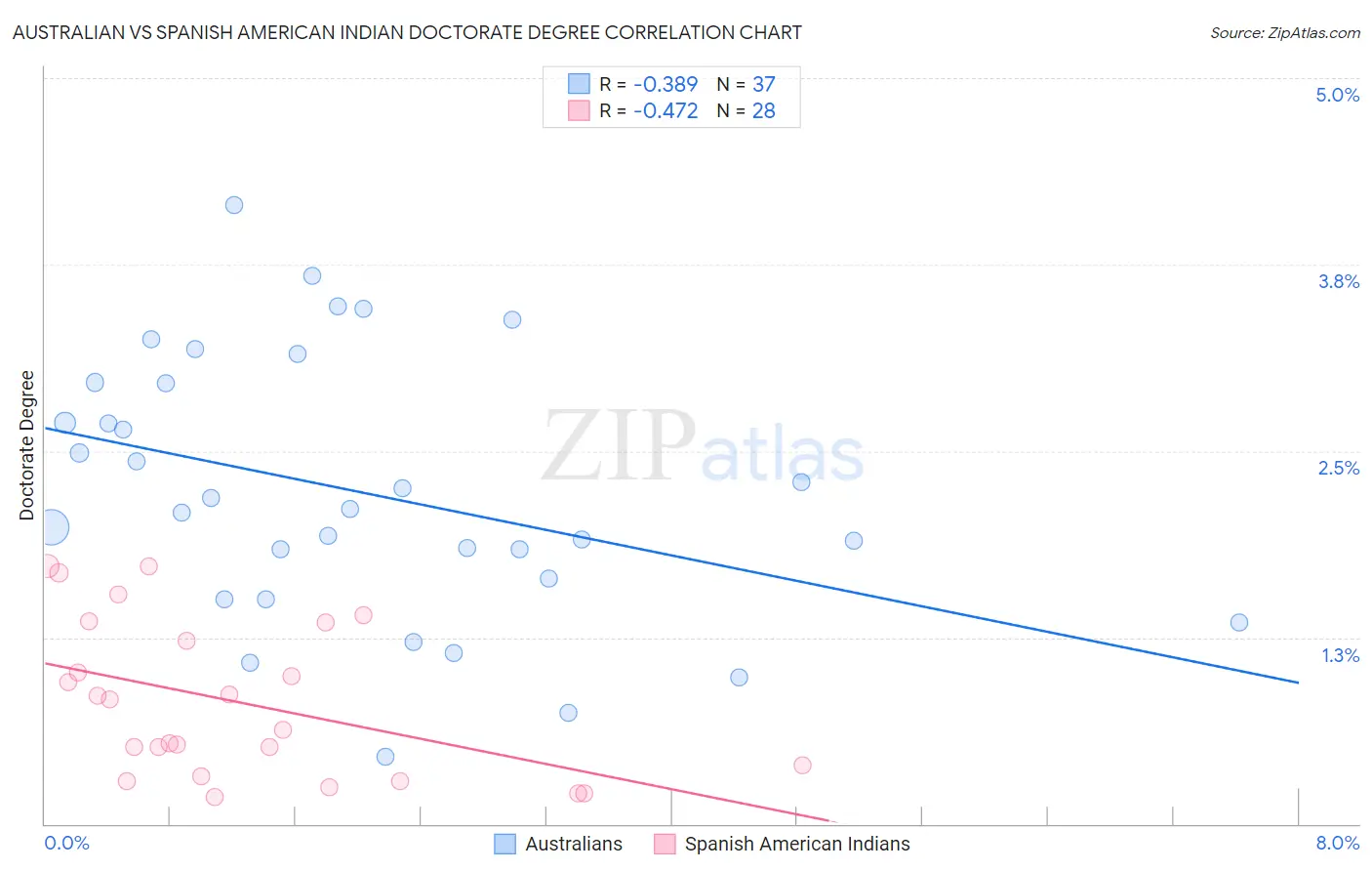 Australian vs Spanish American Indian Doctorate Degree