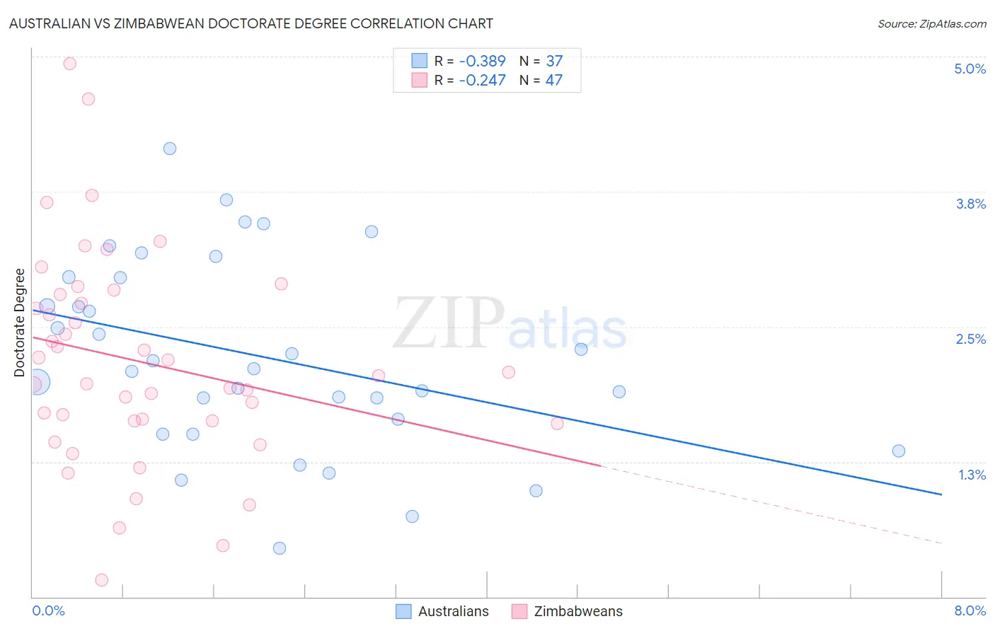 Australian vs Zimbabwean Doctorate Degree