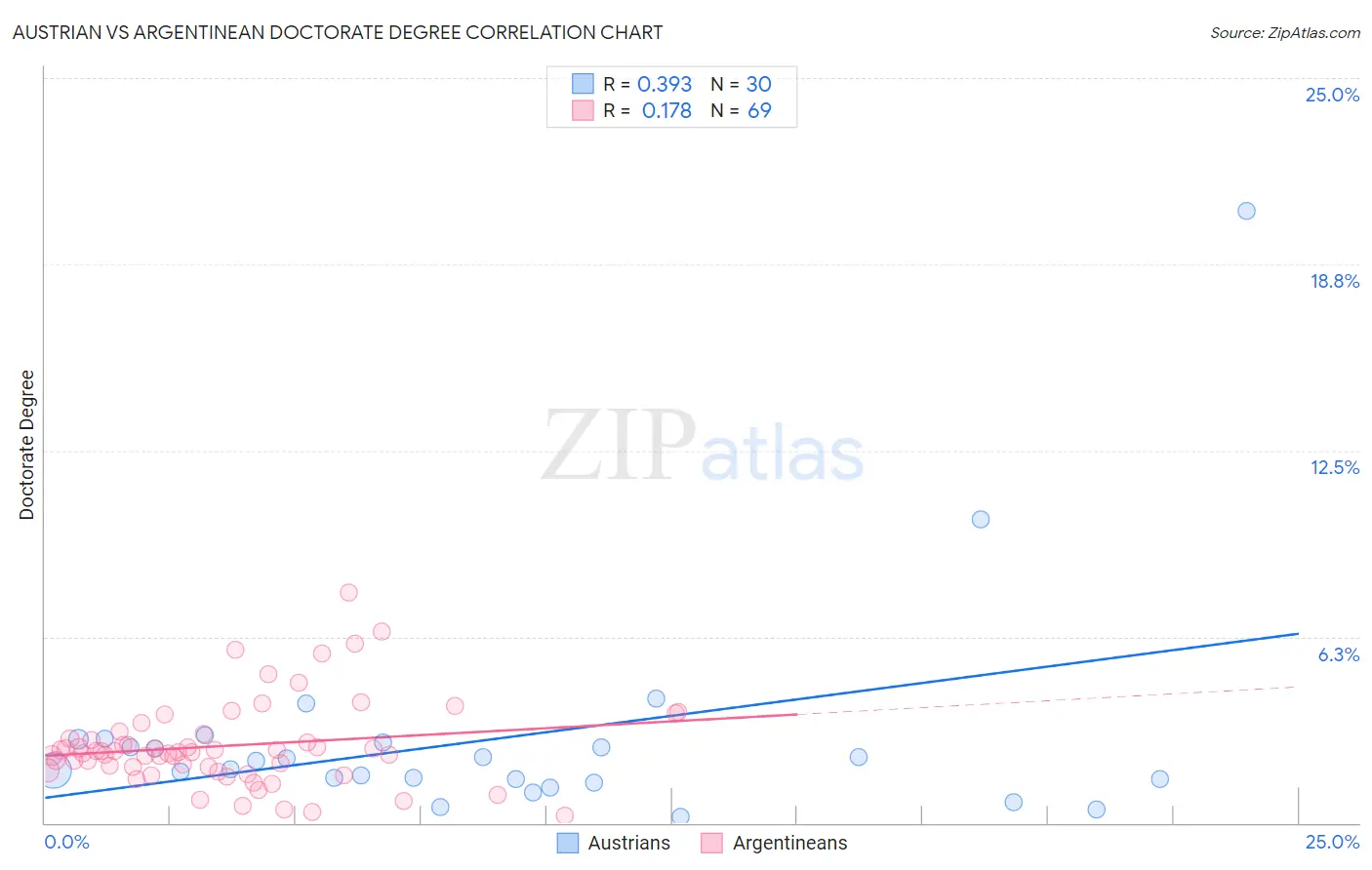 Austrian vs Argentinean Doctorate Degree