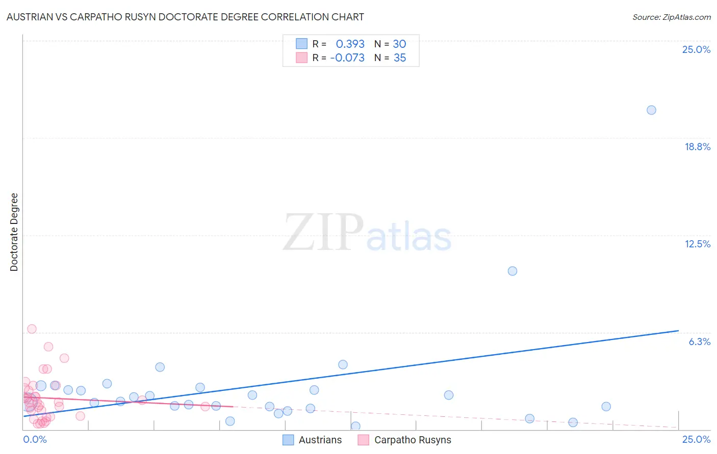 Austrian vs Carpatho Rusyn Doctorate Degree