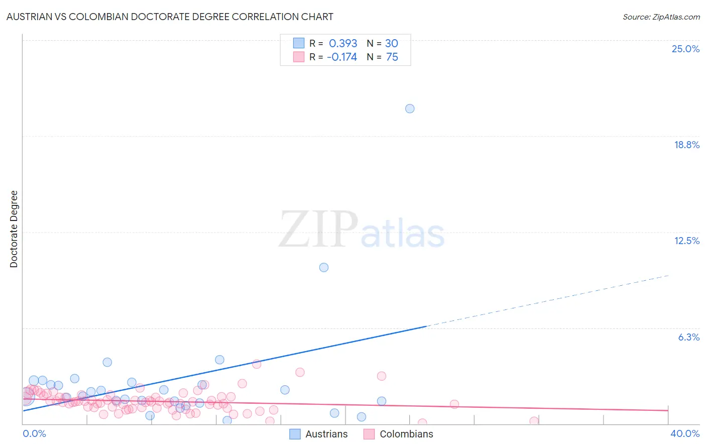 Austrian vs Colombian Doctorate Degree
