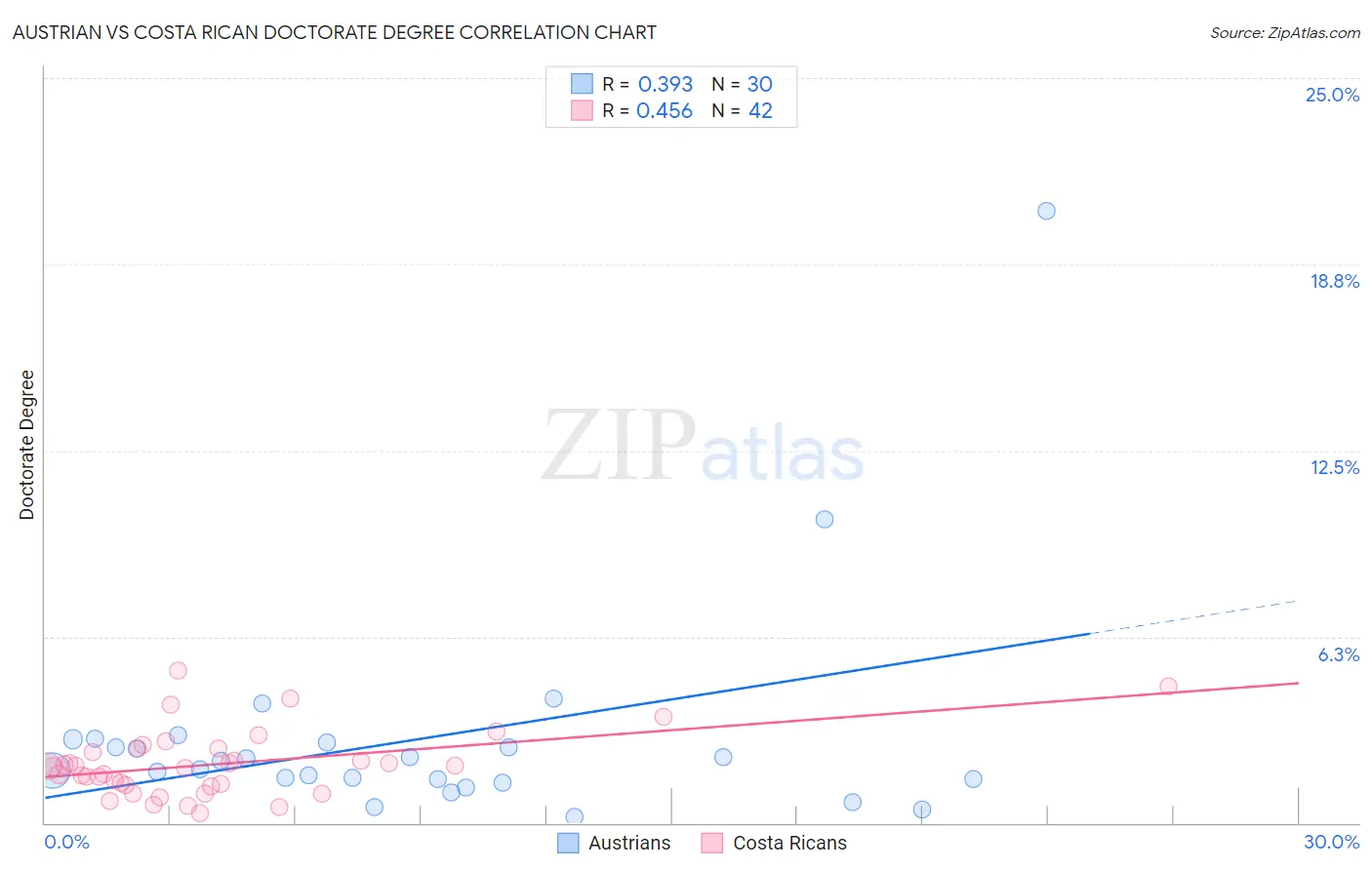 Austrian vs Costa Rican Doctorate Degree