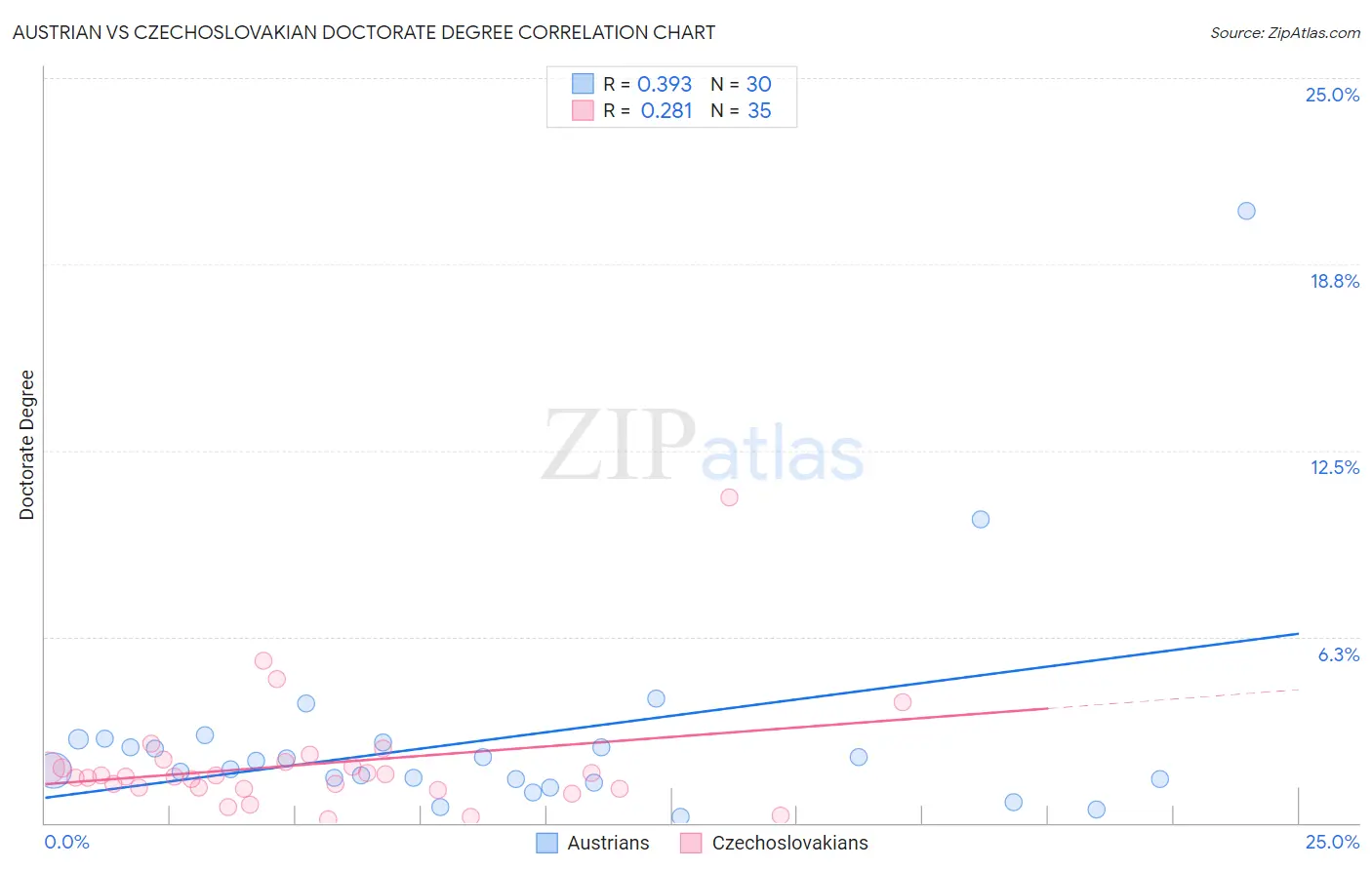 Austrian vs Czechoslovakian Doctorate Degree