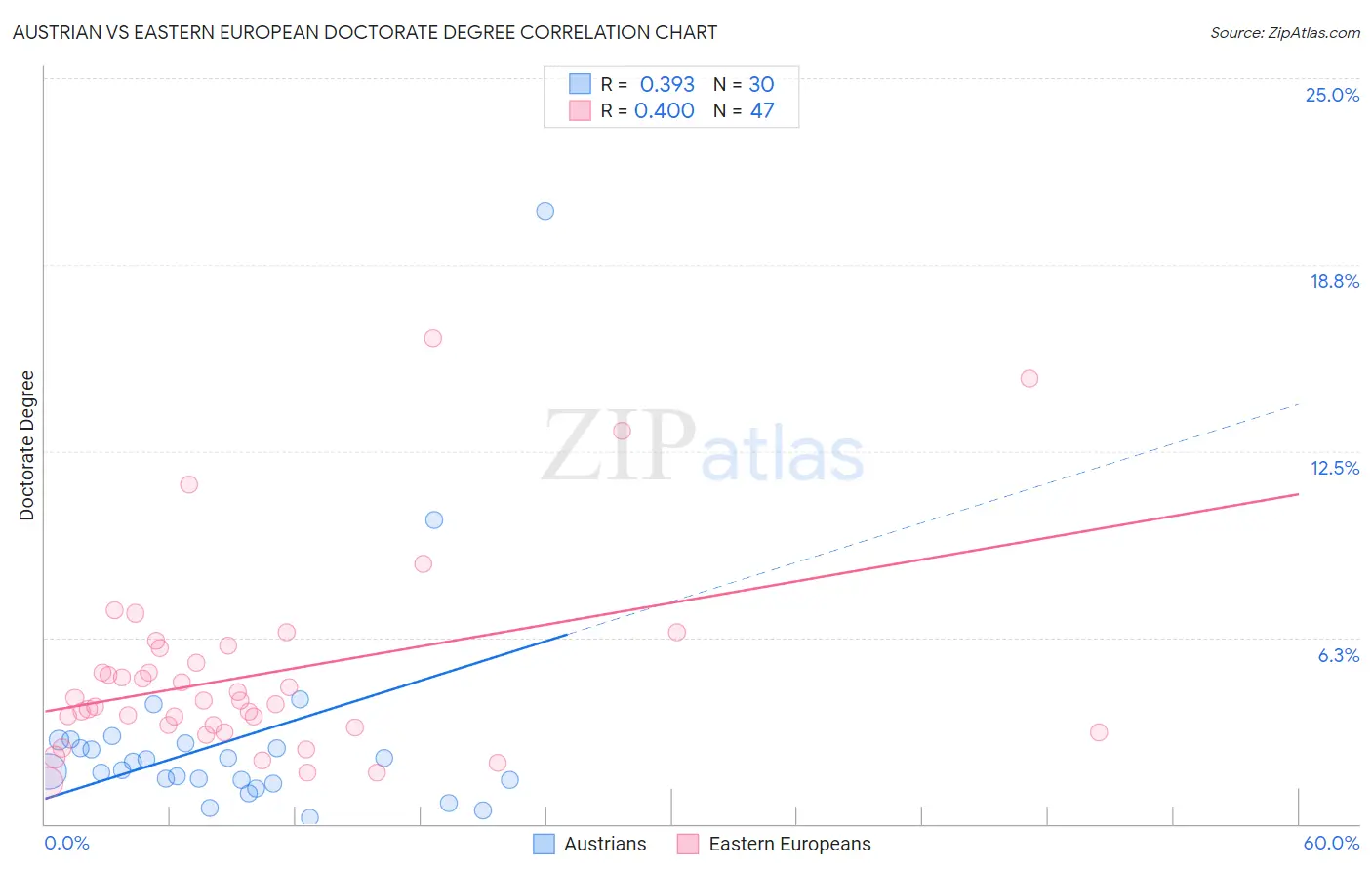 Austrian vs Eastern European Doctorate Degree