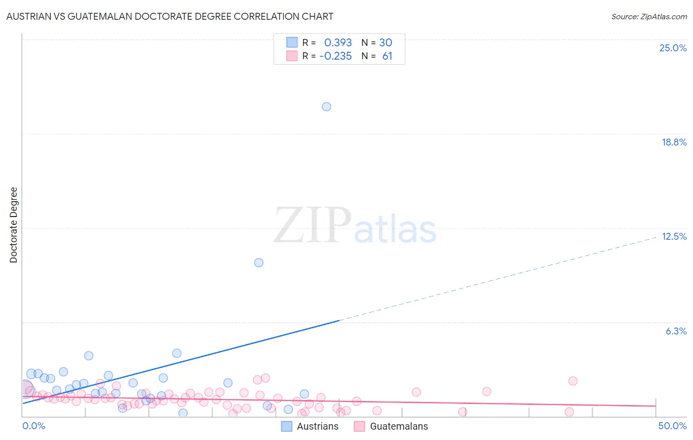Austrian vs Guatemalan Doctorate Degree