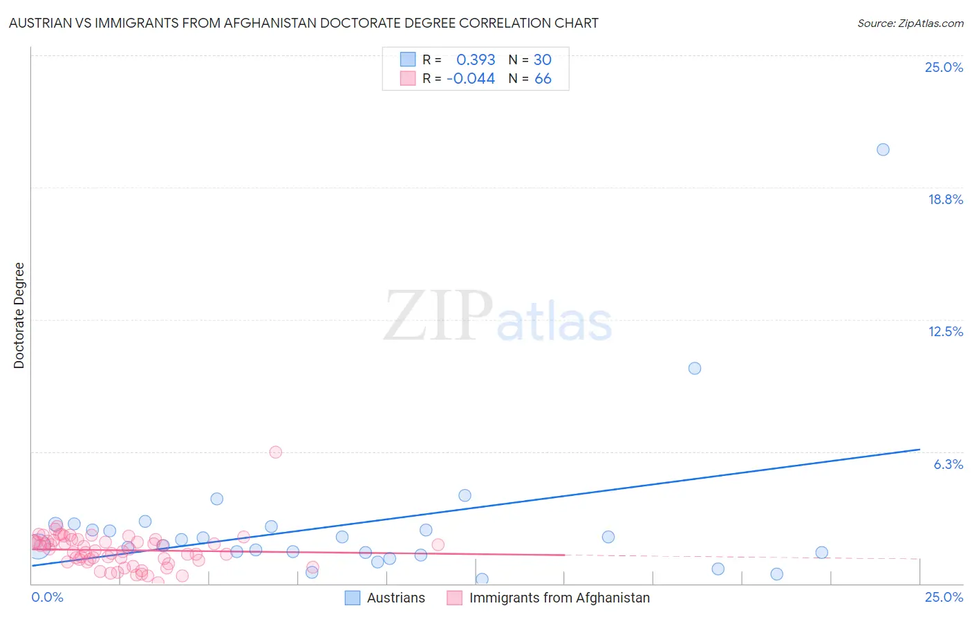 Austrian vs Immigrants from Afghanistan Doctorate Degree