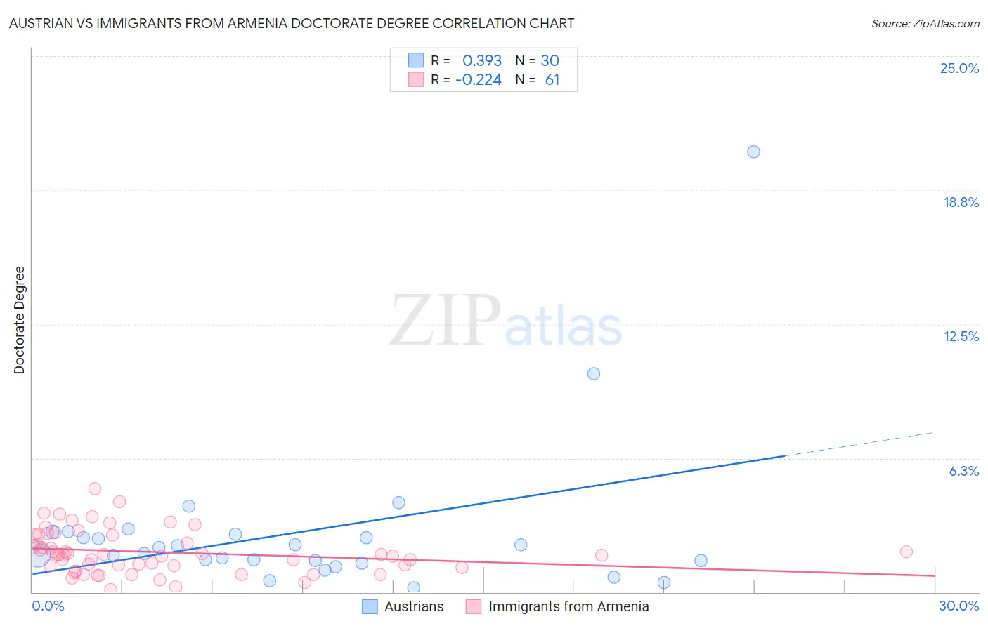 Austrian vs Immigrants from Armenia Doctorate Degree