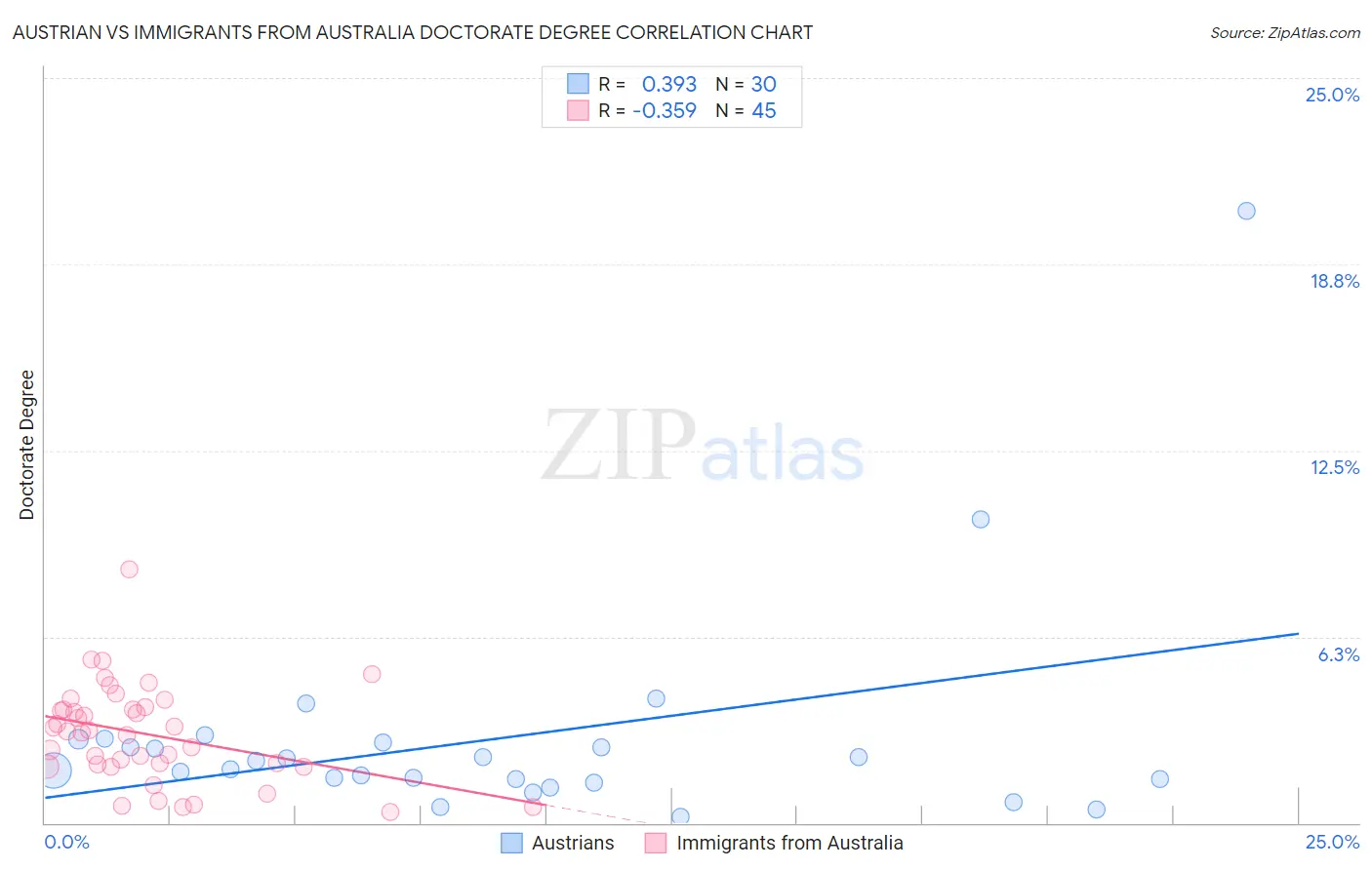 Austrian vs Immigrants from Australia Doctorate Degree