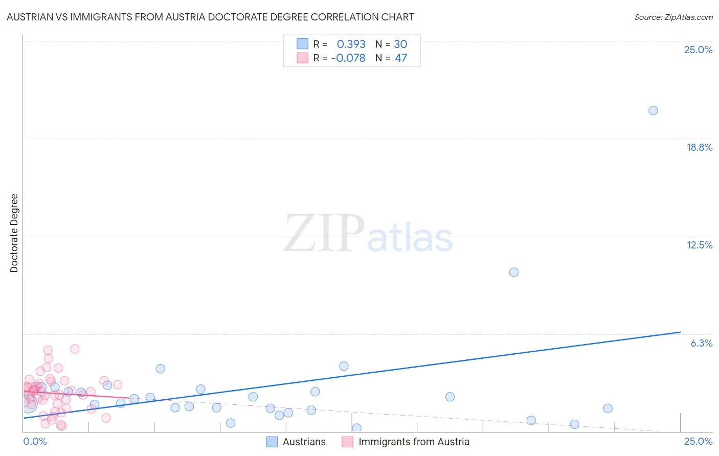Austrian vs Immigrants from Austria Doctorate Degree