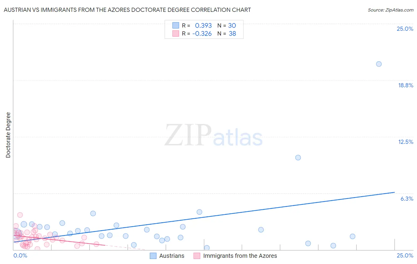 Austrian vs Immigrants from the Azores Doctorate Degree