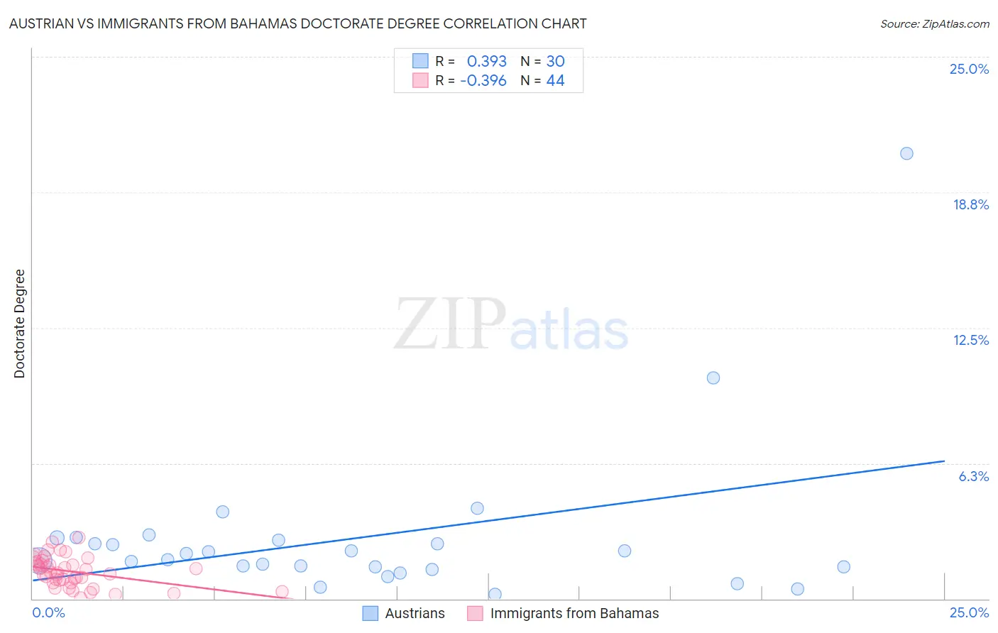 Austrian vs Immigrants from Bahamas Doctorate Degree