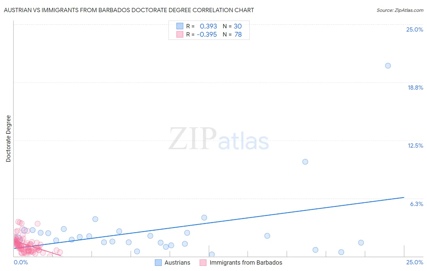 Austrian vs Immigrants from Barbados Doctorate Degree