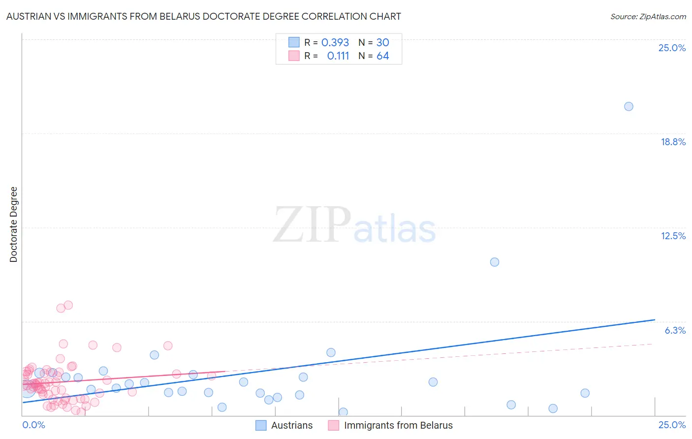 Austrian vs Immigrants from Belarus Doctorate Degree