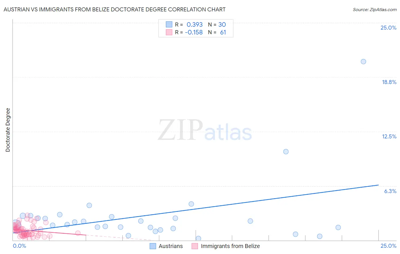 Austrian vs Immigrants from Belize Doctorate Degree