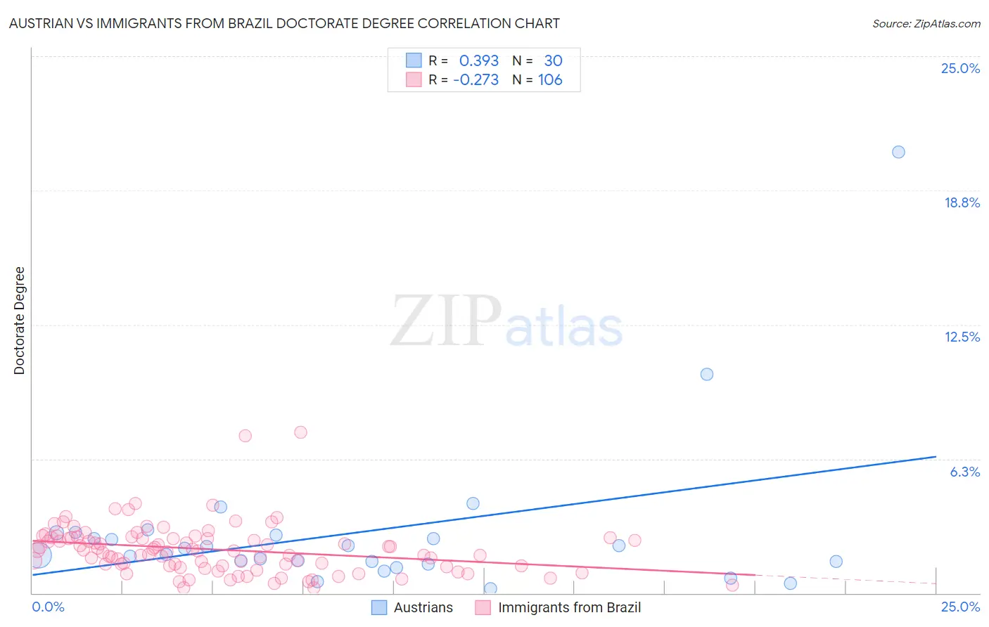 Austrian vs Immigrants from Brazil Doctorate Degree