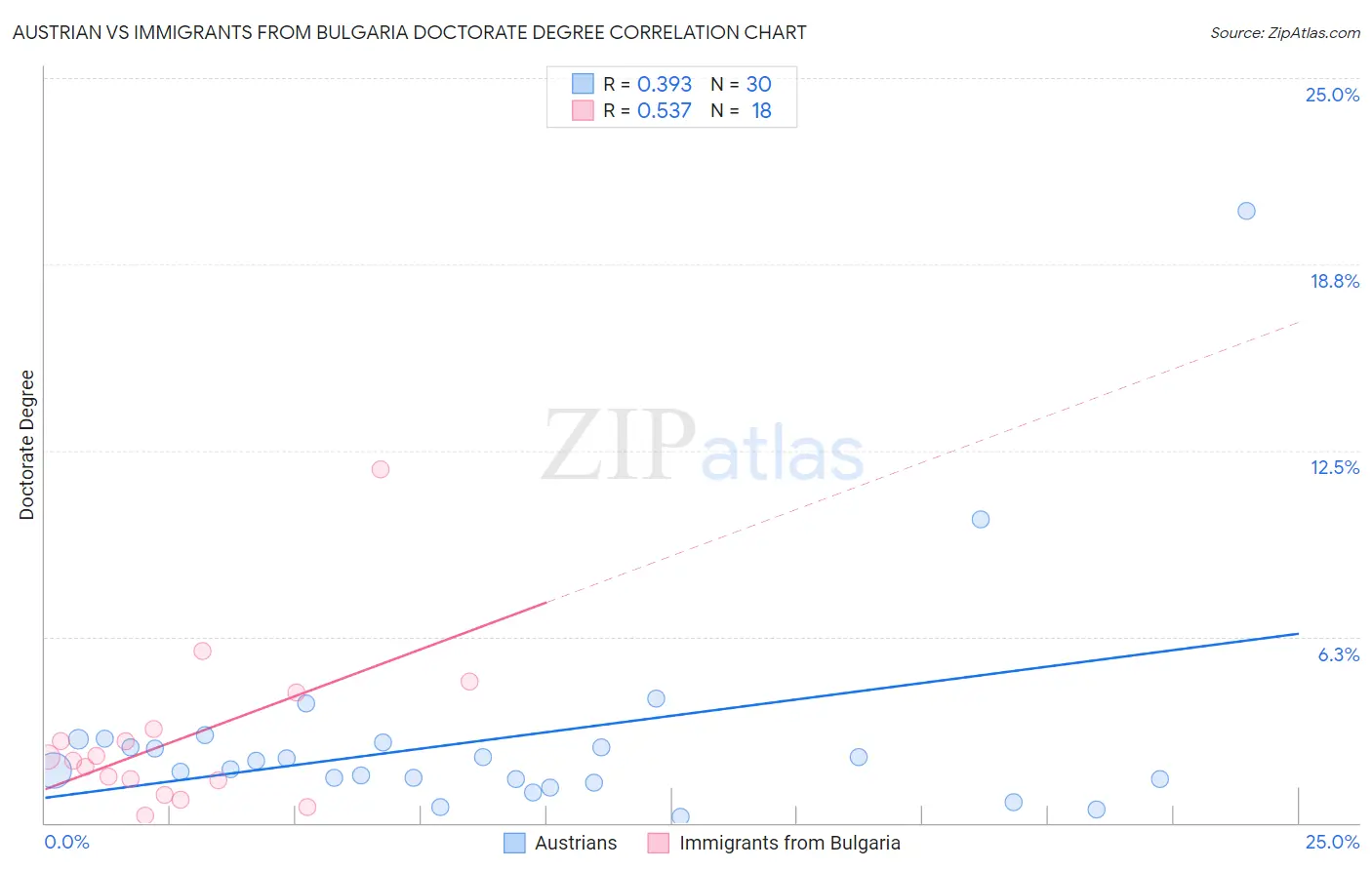 Austrian vs Immigrants from Bulgaria Doctorate Degree